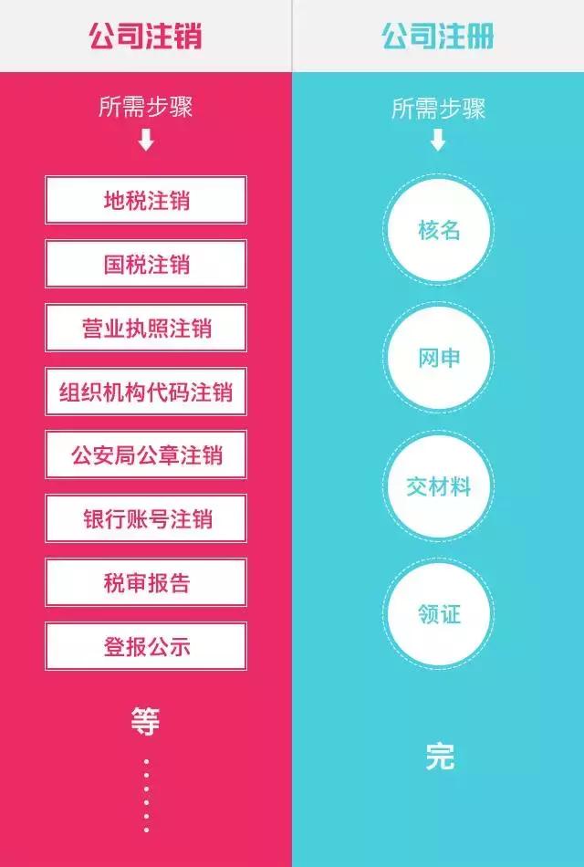 不运营的公司不注销，看到后果的人都哭了！赠送企业注销流程