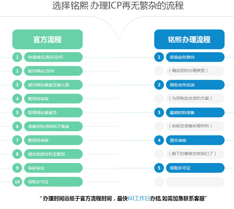 ICP经营许可证申请