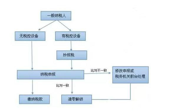 2017年一般纳税人报税流程