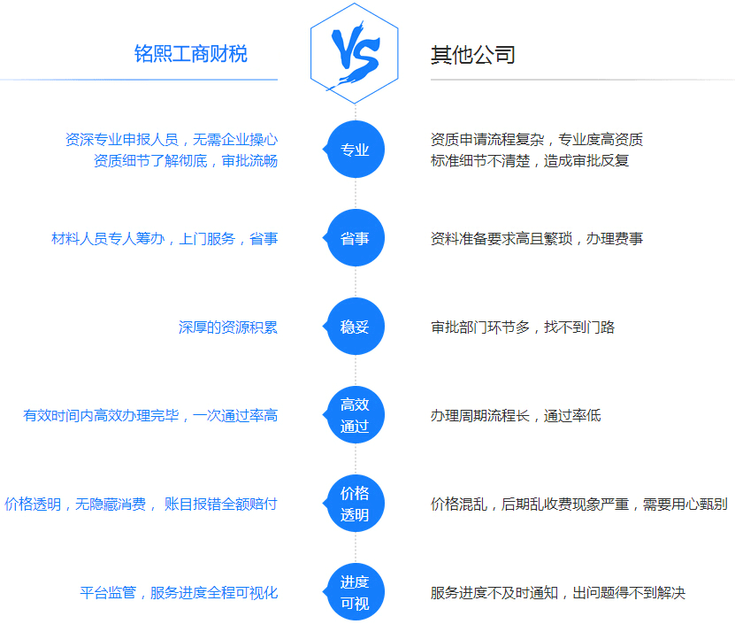 守合同重信用企业申请